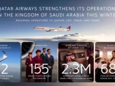 Qatar Airways Resumes Flights to Qassim, Taif, Tabuk, and Yanbu in Saudi Arabia | News